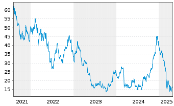 Chart Victoria's Secret & Co. - 5 années