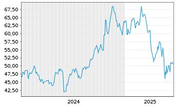 Chart Victory Capital Holdings Inc. Cl.A - 5 Years