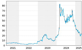 Chart Viking Therapeutics Inc. - 5 Years