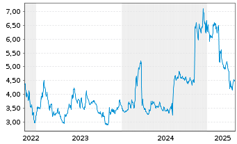 Chart Vimeo Inc. - 5 années