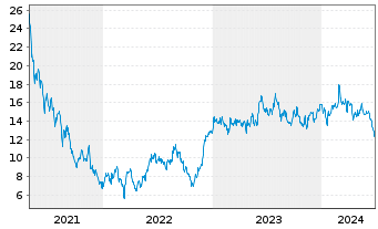 Chart Vipshop Holdings Ltd. - 5 années