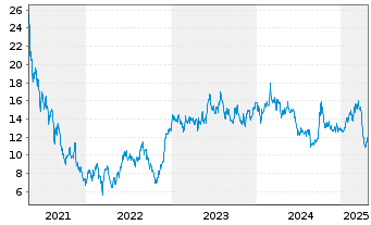 Chart Vipshop Holdings Ltd. - 5 années