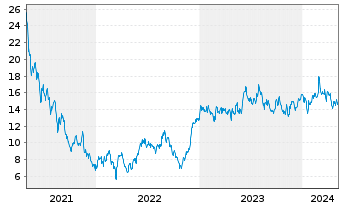 Chart Vipshop Holdings Ltd. - 5 Years