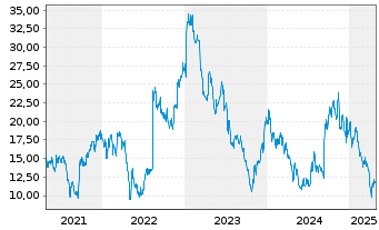 Chart Viridian Therapeutics Inc. - 5 années