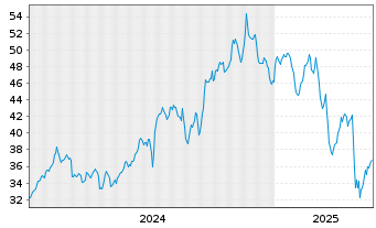 Chart Viper Energy Inc. - 5 années