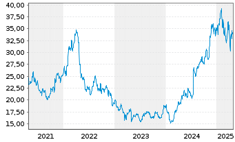 Chart Virtu Financial Inc. Shares A  - 5 années