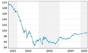 Chart VISA Inc. DL-Notes 2015(15/25) - 5 Years