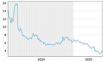 Chart VirTra Inc. - 5 années