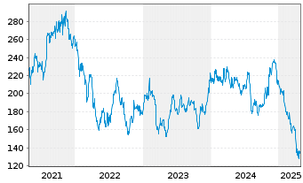 Chart Virtus Investment Partners Inc - 5 Years