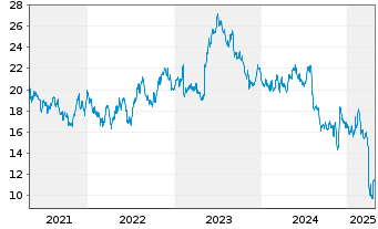 Chart Vishay Intertechnology Inc. - 5 Years