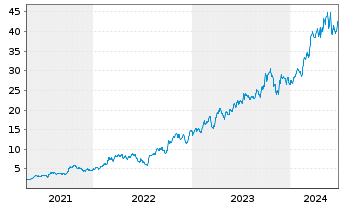 Chart Vista Oil & Gas S.A.B. de C.V. - 5 Years
