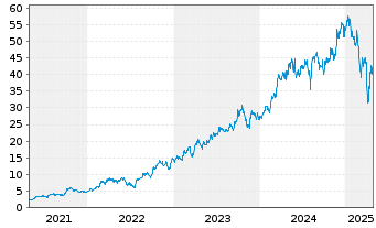 Chart Vista Oil & Gas S.A.B. de C.V. - 5 Years