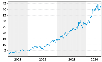Chart Vista Oil & Gas S.A.B. de C.V. - 5 Jahre
