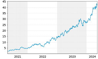 Chart Vista Oil & Gas S.A.B. de C.V. - 5 Years