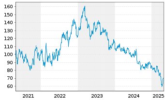 Chart Visteon Corp. - 5 Years