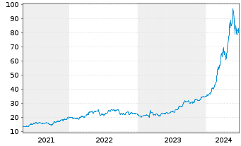 Chart Vistra Corp. - 5 années
