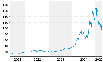 Chart Vistra Corp. - 5 Jahre