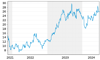 Chart The Vita Coco Company Inc. - 5 Years