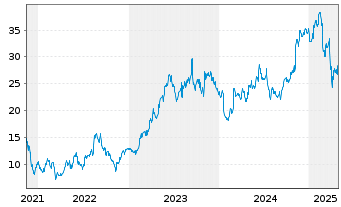 Chart The Vita Coco Company Inc. - 5 années