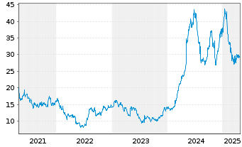 Chart Vital Farms Inc. - 5 Years