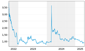 Chart Vivani Medical Inc. - 5 Years