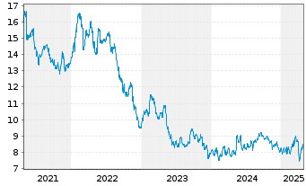 Chart Vodafone Group PLC Spons.ADRs - 5 années