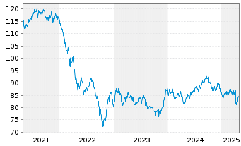 Chart Vodafone Group PLC DL-Notes 2013(13/43) - 5 Years