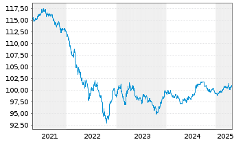 Chart Vodafone Group PLC DL-Notes 2018(18/28) - 5 Years