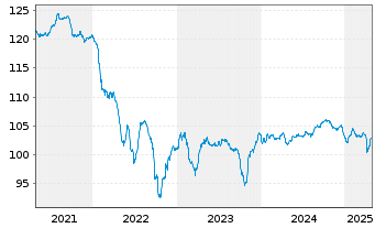 Chart Vodafone Group PLC DL-FLR Notes 2019(29/79) - 5 Years