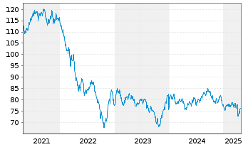 Chart Vodafone Group PLC DL-Notes 2019(19/50) - 5 Years