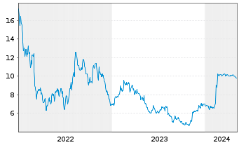 Chart VIZIO Holding Corp.  Cl.A - 5 Years