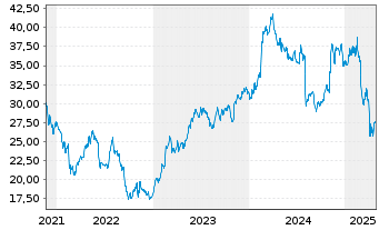 Chart Vontier Corp. - 5 Years