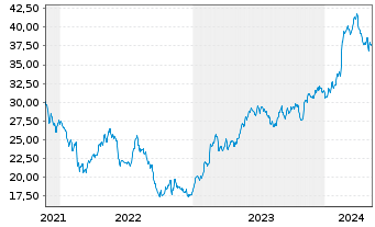 Chart Vontier Corp. - 5 années
