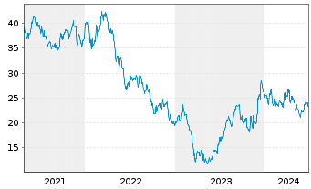 Chart Vornado Realty Trust - 5 Years