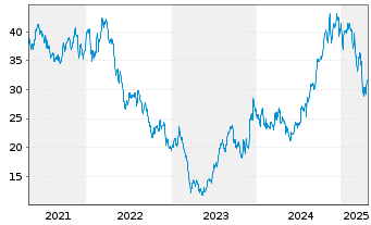 Chart Vornado Realty Trust - 5 Years