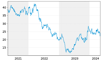 Chart Vornado Realty Trust - 5 Years
