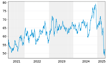 Chart Voya Financial Inc. - 5 Years