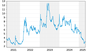 Chart Voyager Therapeutics Inc. - 5 années