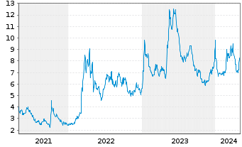 Chart Voyager Therapeutics Inc. - 5 Jahre