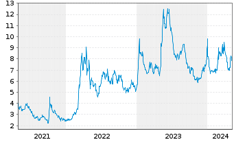 Chart Voyager Therapeutics Inc. - 5 Years