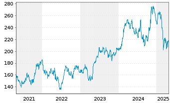 Chart Vulcan Materials Co. - 5 années