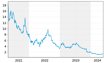 Chart Vuzix Corp. - 5 Years
