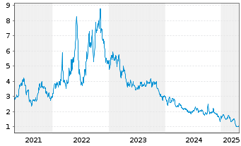 Chart W&T Offshore Inc. - 5 Jahre