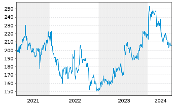 Chart WD-40 Co. - 5 Years