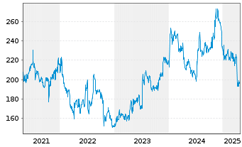 Chart WD-40 Co. - 5 Years