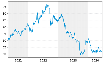 Chart W.P. Carey Inc. - 5 Years