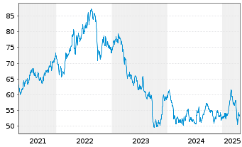 Chart W.P. Carey Inc. - 5 Years