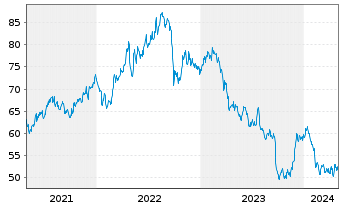 Chart W.P. Carey Inc. - 5 Jahre