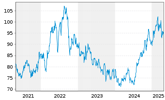 Chart WEC Energy Group Inc. - 5 années