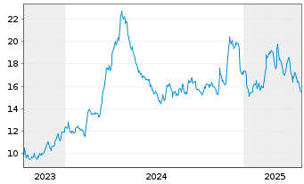 Chart W.K. Kellogg Co. - 5 années